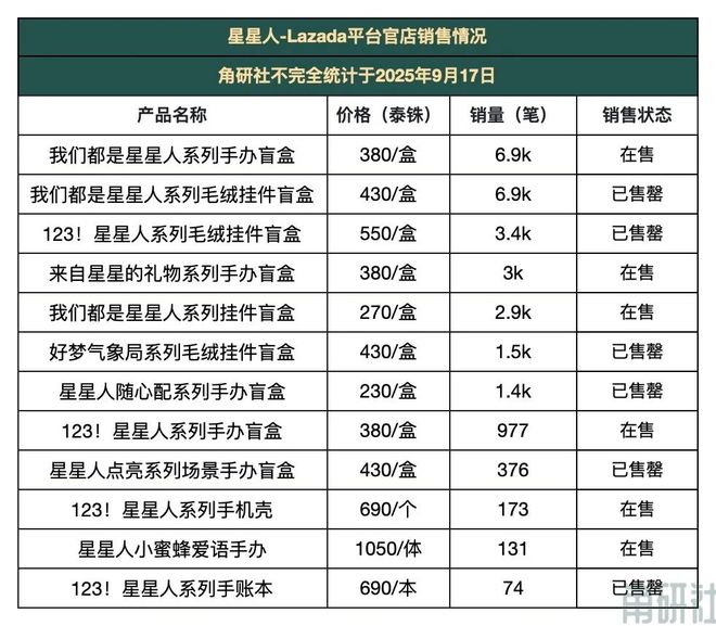 泡泡玛特“星星人”更值得关注？｜角研社麻将胡了模拟器为什么半年收入38亿的(图1)